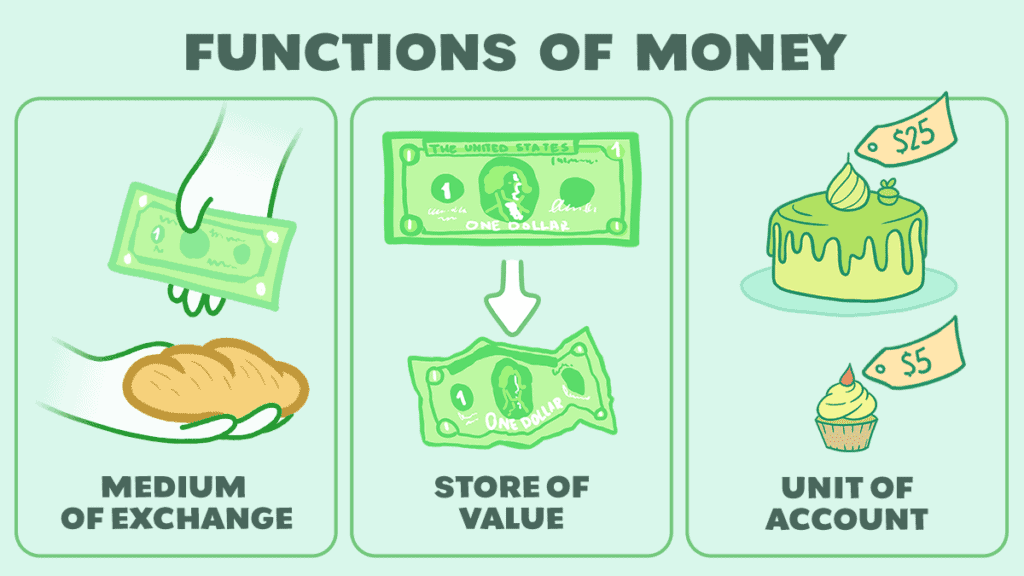 Три наиболее важных функции денег. Источник: whiteboardcrypto.com